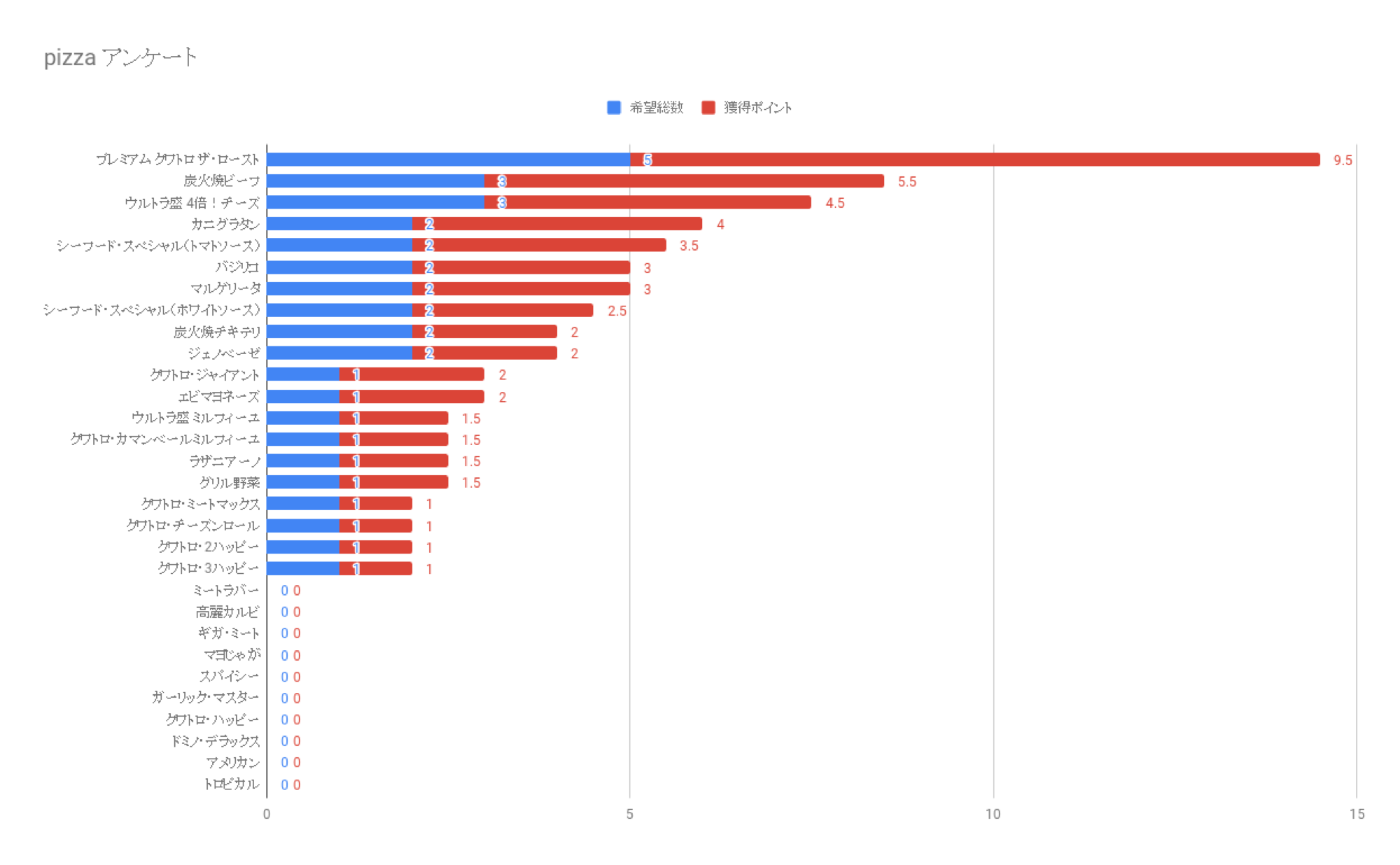 Googleフォームでとりあえず簡単なアンケートを作りましょう Kinukog